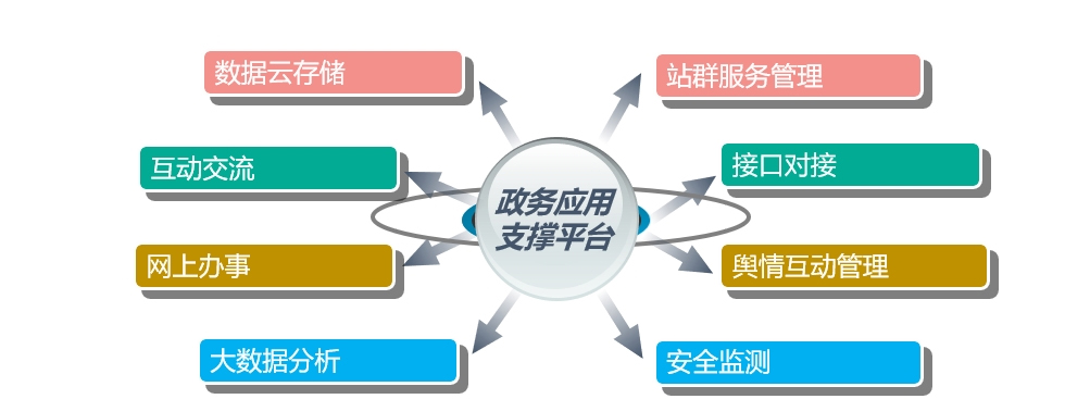 針對(duì)政務(wù)應(yīng)用開發(fā)的基礎(chǔ)支撐平臺(tái)，具有數(shù)據(jù)云存儲(chǔ)、站群管理、網(wǎng)上辦事、互動(dòng)交流、輿情管理、大數(shù)據(jù)分析、安全監(jiān)測(cè)、政務(wù)接口對(duì)接等技術(shù)服務(wù)，提供政務(wù)門戶網(wǎng)站、業(yè)務(wù)系統(tǒng)各類服務(wù)功能的基礎(chǔ)能力支撐。